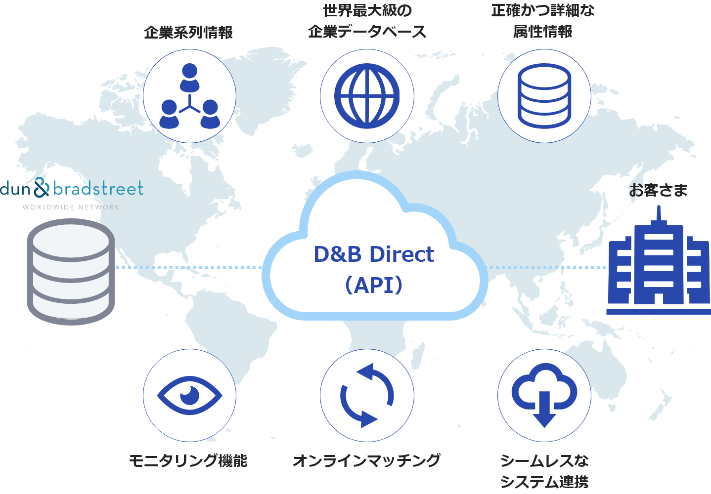 D&B Direct＋