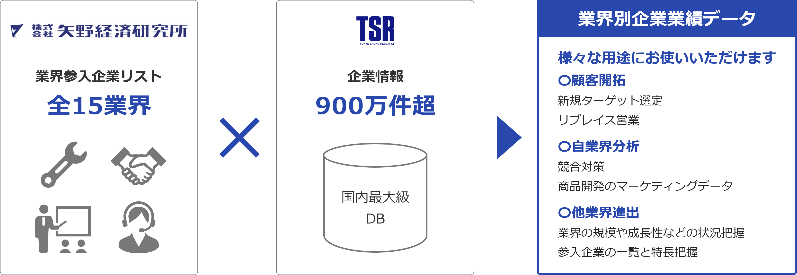 「矢野経済研究所」×「TSR」＝「業界別企業業績データ」