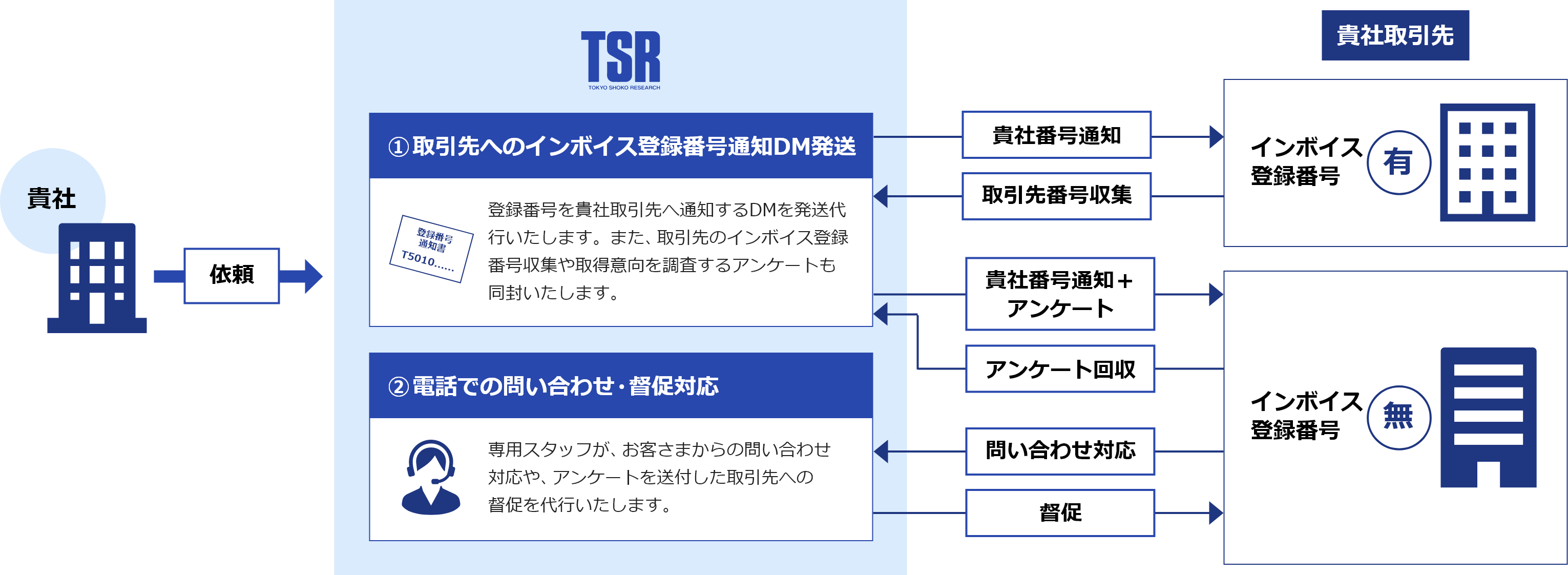 「取引先へのインボイス登録番号通知DM発送」「電話での問い合わせ・督促対応」