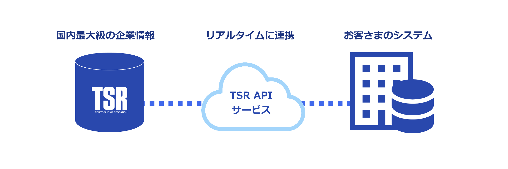 API連携サービス