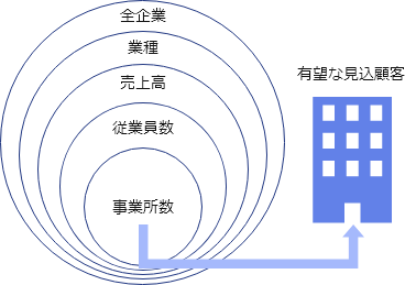 日本全国の企業と比較