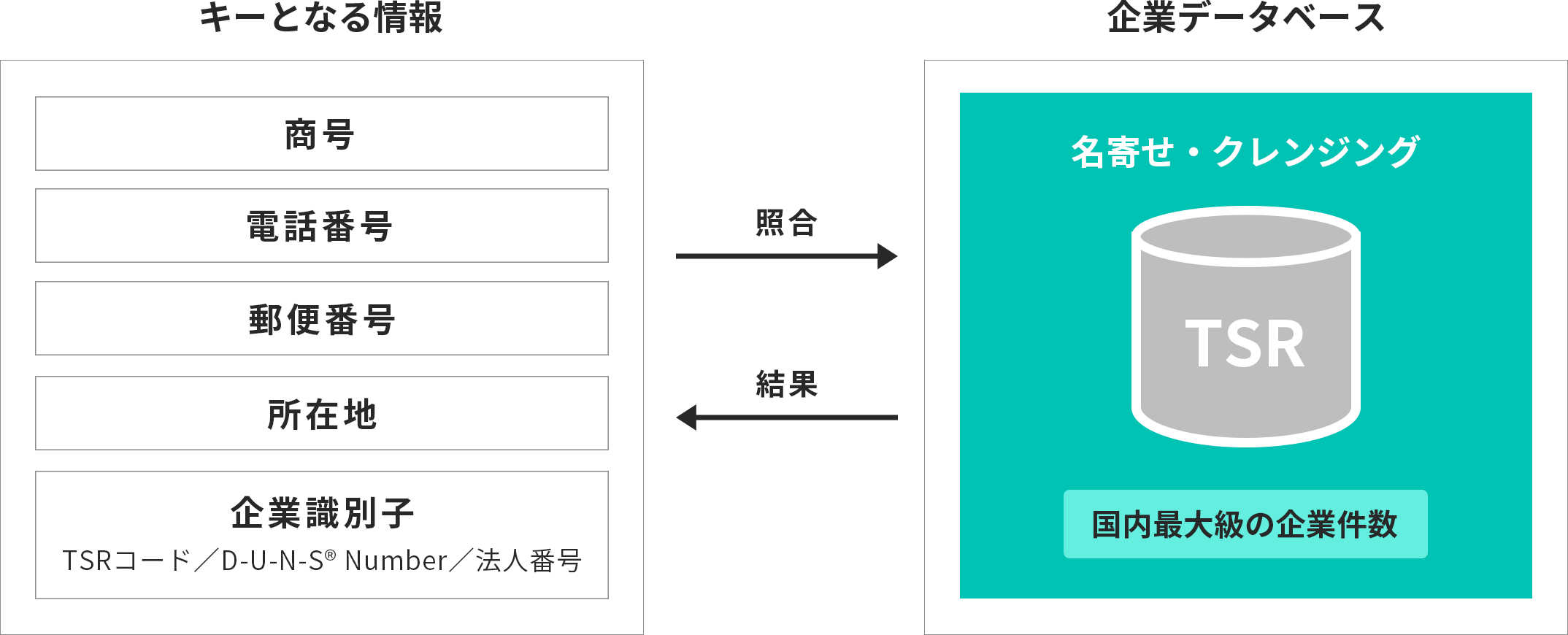 「キーとなる情報」「照合」「結果」「名寄せ・データクレンジング」