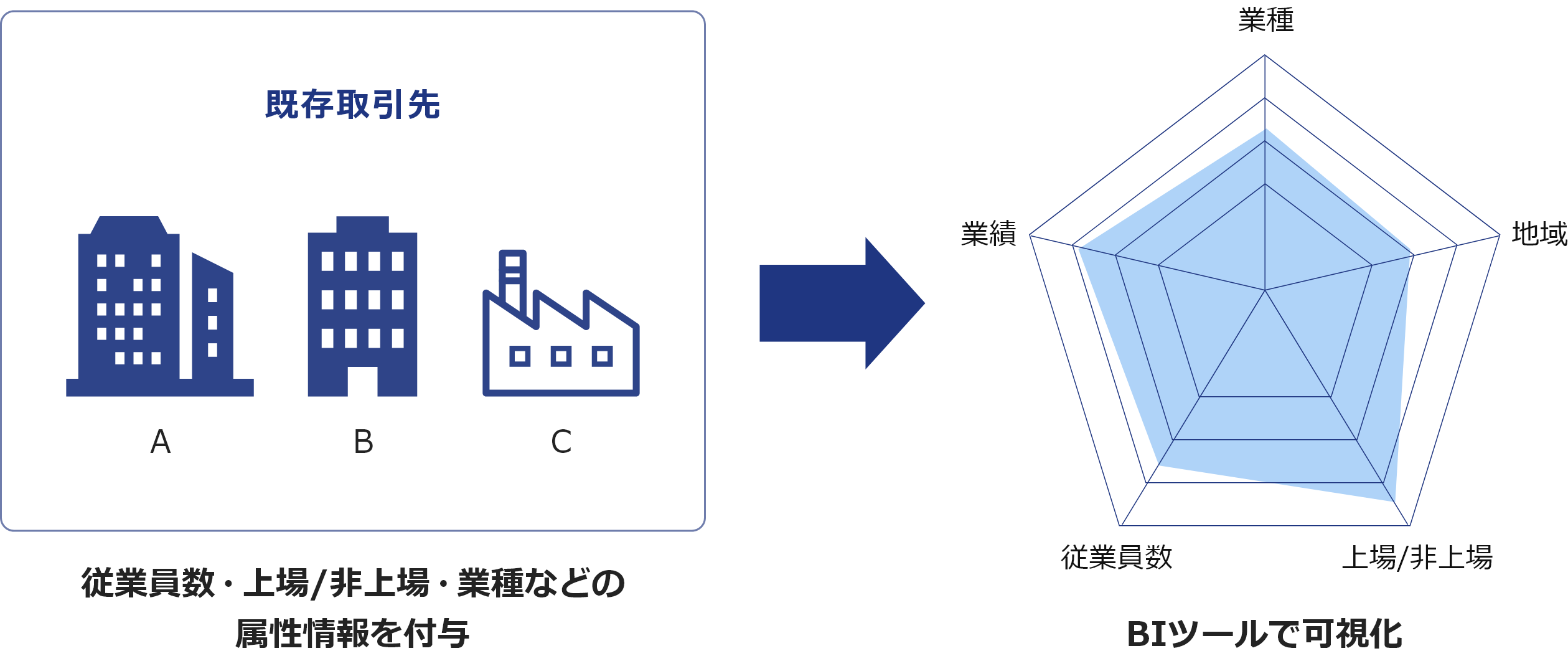 既存取引先のセグメント別の傾向を把握できるようになった