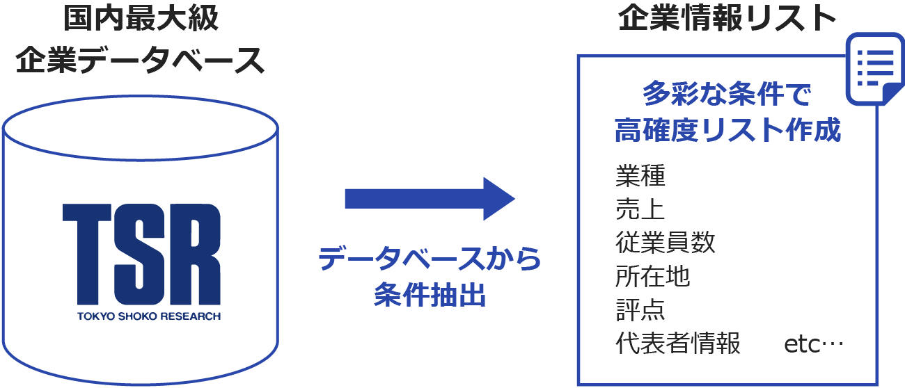 「国内最大級企業データベース」→「多彩な条件で高確度リスト作成」