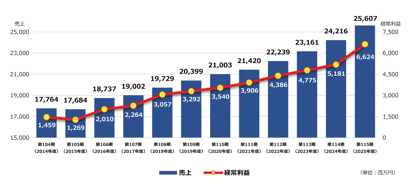 直近12期分の売上・経常利益推移のグラフ
