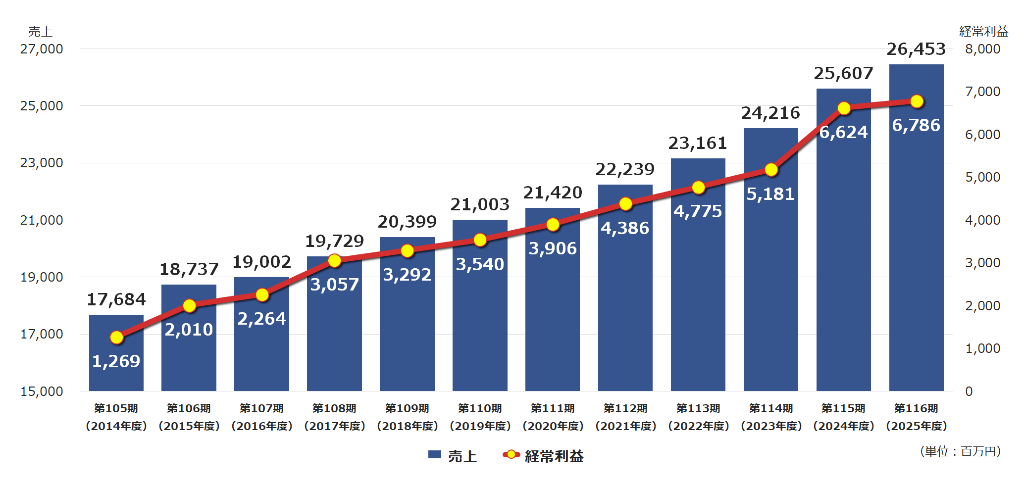 第105期から第116期までの売上高・経常利益推移グラフ