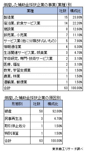 事業再構築補助金の採択企業63社が倒産、倒産発生率は0.12％ | TSR