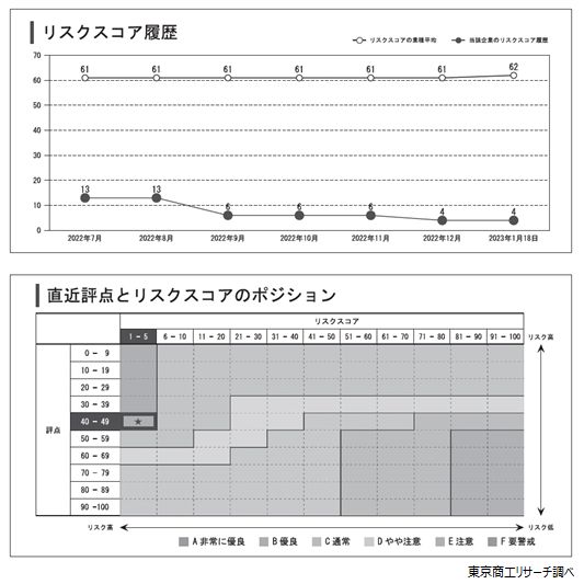 IT統制評価全書 連絡難のユービーエム（株）の信用調査報告書を読み解く | TSR