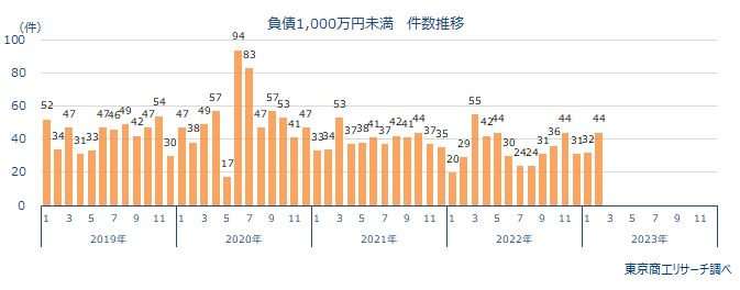 負債1,000万円未満の倒産】44件すべて「破産」 | TSRデータイン