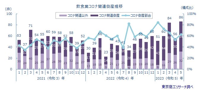 飲食業の倒産が急増、すでに前年上半期を100件上回る 宅配・持ち帰りの