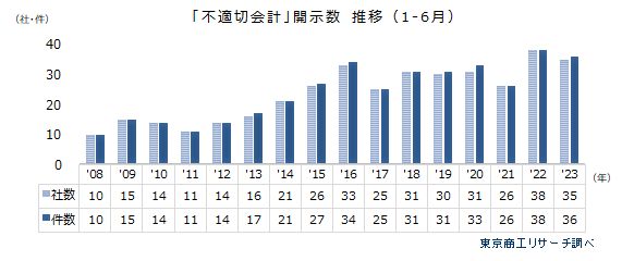 「不適切会計」開示数 推移（1-6月）