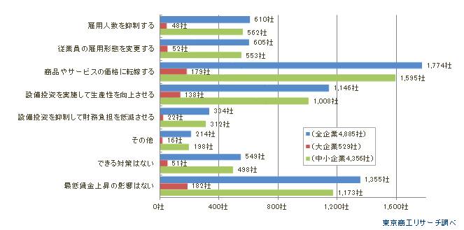 最低賃金の上昇、企業の15.9％が「許容できない」 規模・業種で