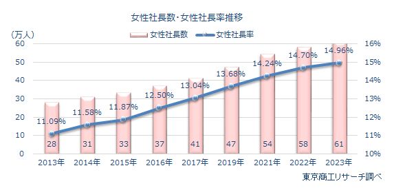 女性社長が61万2,224人、初めて60万人を超える「女性人口10万人当たり