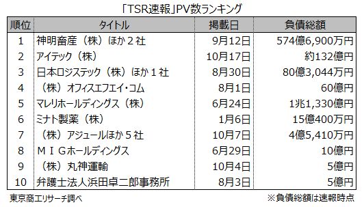 2022年にTSRホームページで「よく読まれた」ニュース | TSR
