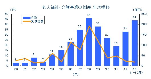 老人福祉・介護事業の倒産 前年同期より6割増の44件 | TSRデータ