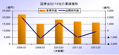 証券会社118社 業績動向調査（単独決算ベース） ～ 2012年3月期
