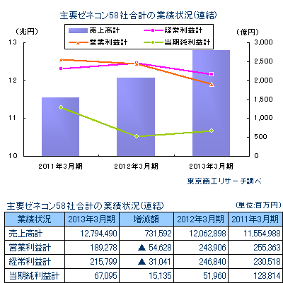 主要上場ゼネコン58社 2013年3月期決算調査 | TSRデータイン