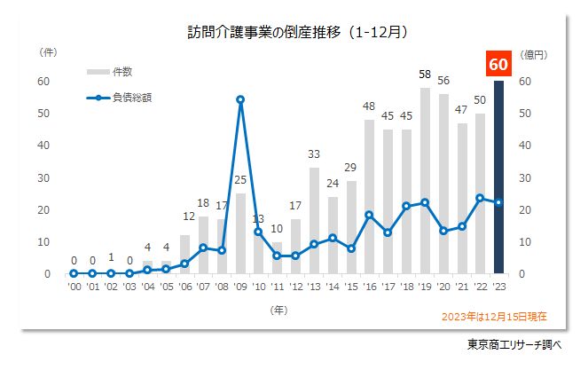 2023年の「訪問介護事業者」倒産が 60件に急増 ヘルパー不足や