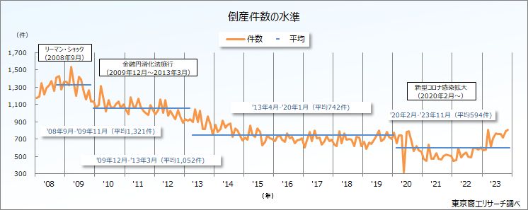 倒産件数はコロナ禍前の水準に＝2023年を振り返って（1） | TSR