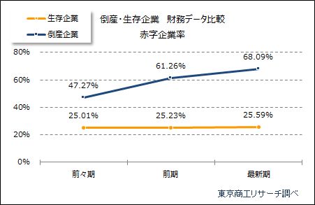 倒産・生存企業の財務分析　赤字企業率