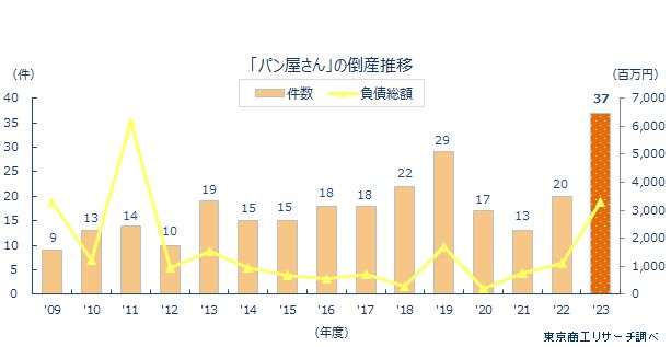 「パン屋さん」倒産　年度推移