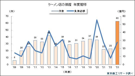 ラーメン店の倒産　年度推移