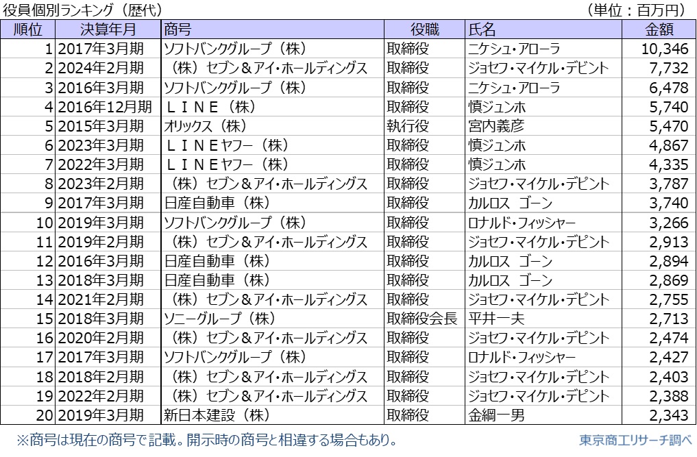 役員個別ランキング（歴代）