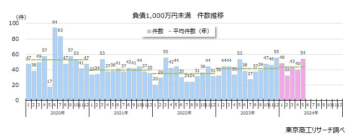 2024年5月の「負債1,000万円未満」倒産 54件 2カ月連続で前年