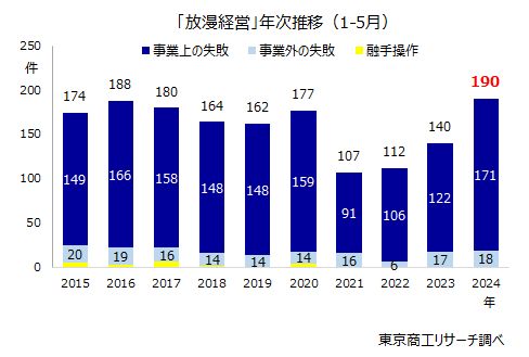 放漫経営による倒産が急増、経営者のモラル低下も | TSRデータ