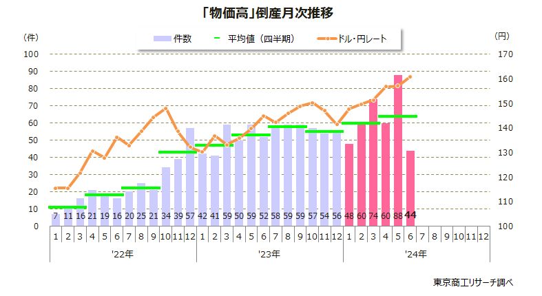 2024年上半期(1-6月)「物価高」倒産 374件 製造業・建設業 2024年上半期(1-6月)「物価高」倒産 374件 製造業・建設業