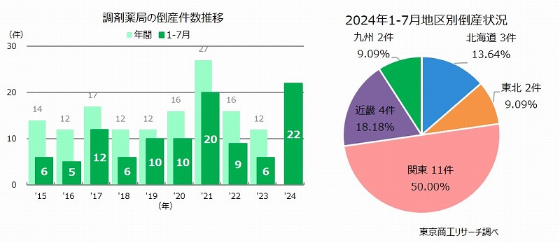 2024年1-7月「調剤薬局」倒産 過去最多22件 大手再編と新規参入で