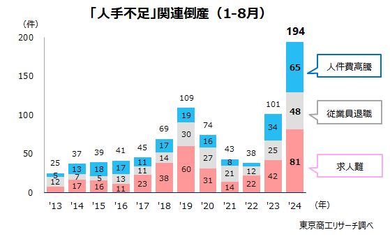 8月の「人手不足」関連倒産16件 1-8月累計194件、初の年間200件