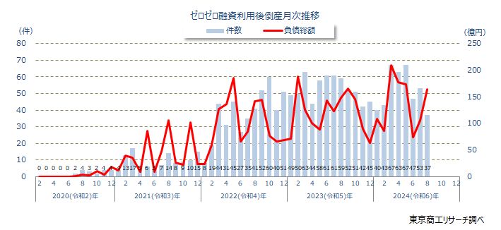 2024年8月の「ゼロゼロ融資」利用後の倒産 37件 3カ月連続で減少