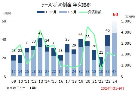 2024年1-9月のラーメン店倒産 47件で年間最多を更新中 スープ味は