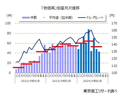✴︎ご成約品✴︎リピーター様　イベント割引　３点 2024年度上半期「物価高」倒産353件 夏場に小康状態、円安で再び