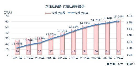 2024年の全国の女性社長64万9,262人 「女性社長率」は15.24％、14年間