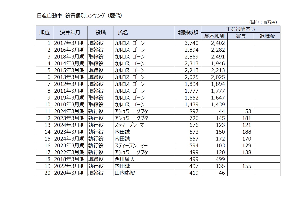 日産自動車　役員個別ランキング（歴代）