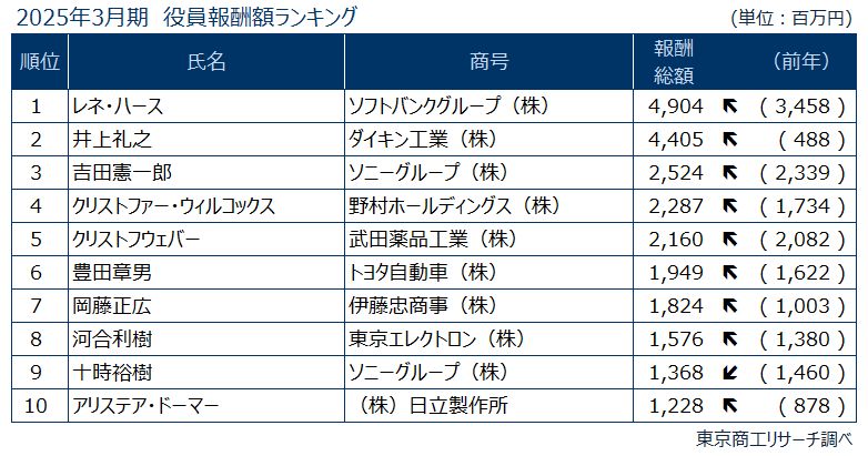 2025年3月期役員報酬額ランキング