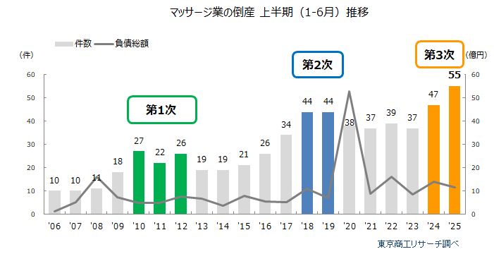 マッサージ業の倒産が過去最多に
