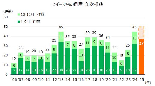 スイーツ店の倒産が最多ペースに