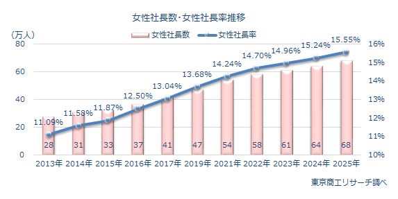 女性社長数・女性社長率推移