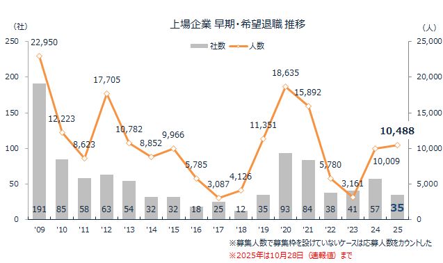 早期・希望退職状況2025年10月28日（速報値）まで（早期・希望退職状況2025年10月28日（速報値）まで）