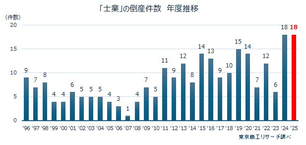 「士業」の倒産件数年度推移