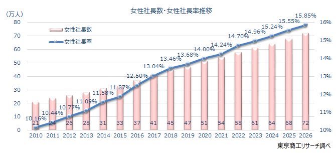 女性社長数・女性社長率年次推移