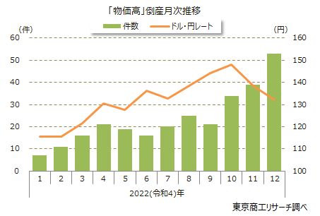 物価高