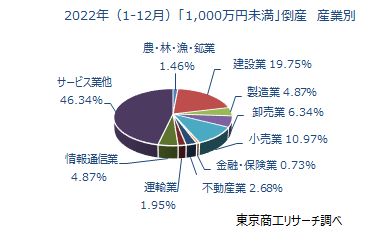 1000万未満