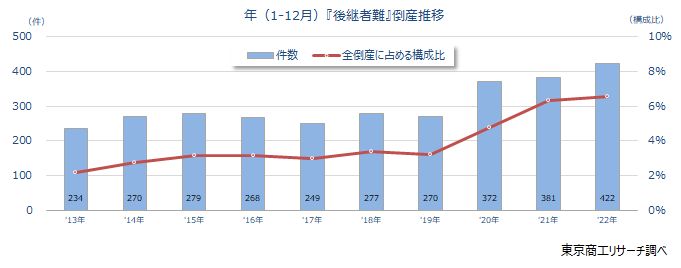 後継者難推移