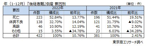 後継者難　要因別