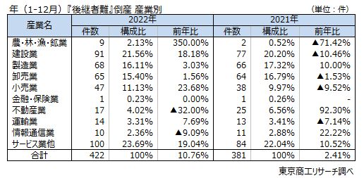 後継者難　産業別