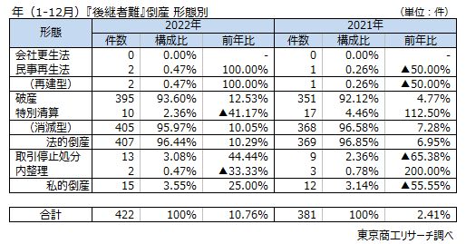 後継者難　形態別